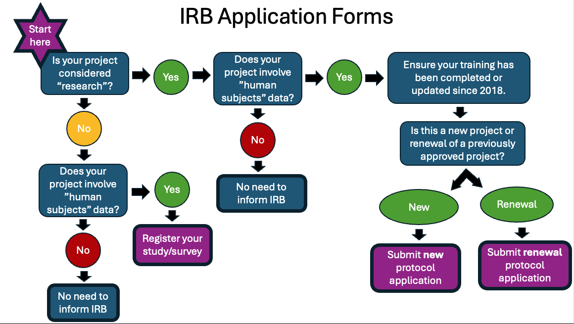 IRB Application Forms Flowchart